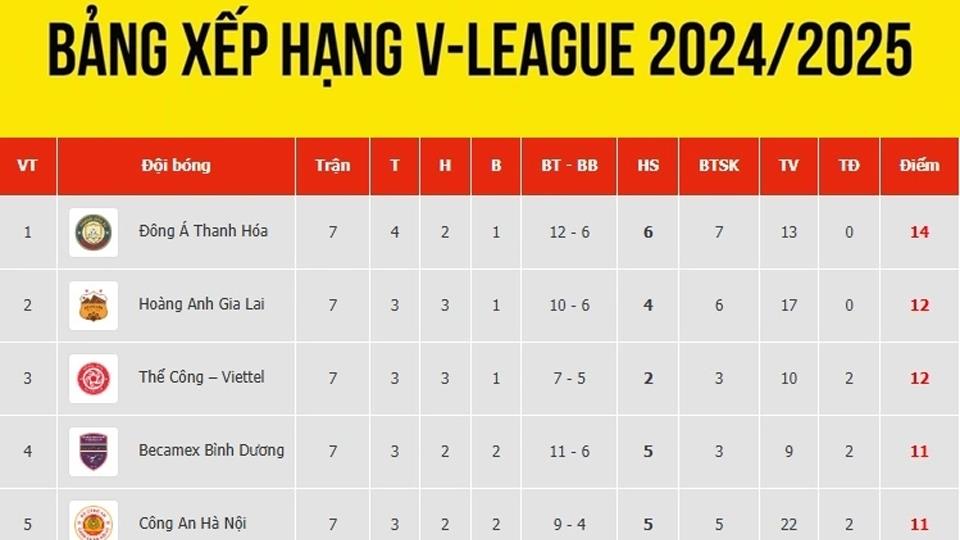 Bảng xếp hạng V-League 2024/2025 mới nhất: Thanh Hóa vượt HAGL