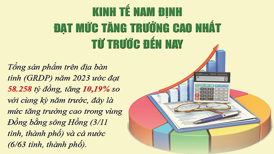 Kinh tế Nam Định đạt mức tăng trưởng cao nhất từ trước đến nay
