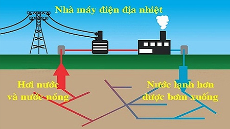 Khai thác năng lượng địa nhiệt của Trái Đất