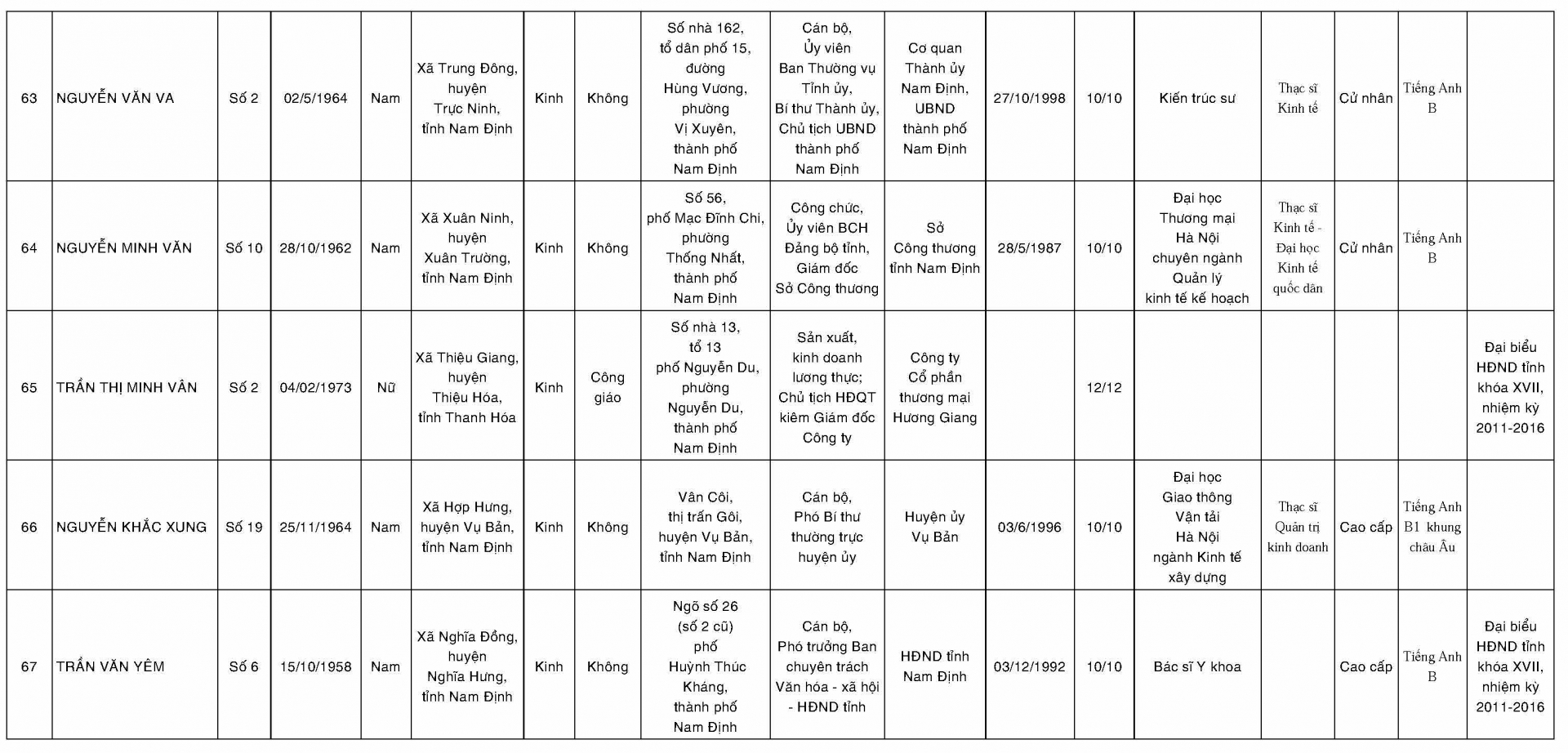 Danh sách những người trúng cử đại biểu Hội đồng nhân dân tỉnh Nam Định khóa XVIII nhiệm kỳ 2016-2021