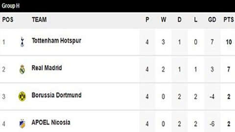 Tottenham và Man City giành vé vào vòng 1/8