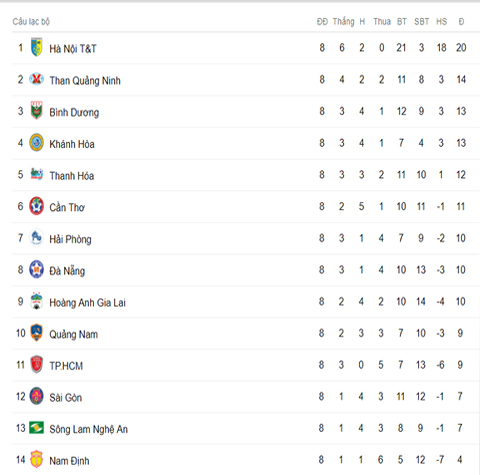 Hà Nội FC bỏ xa Than Quảng Ninh trên bảng xếp hạng