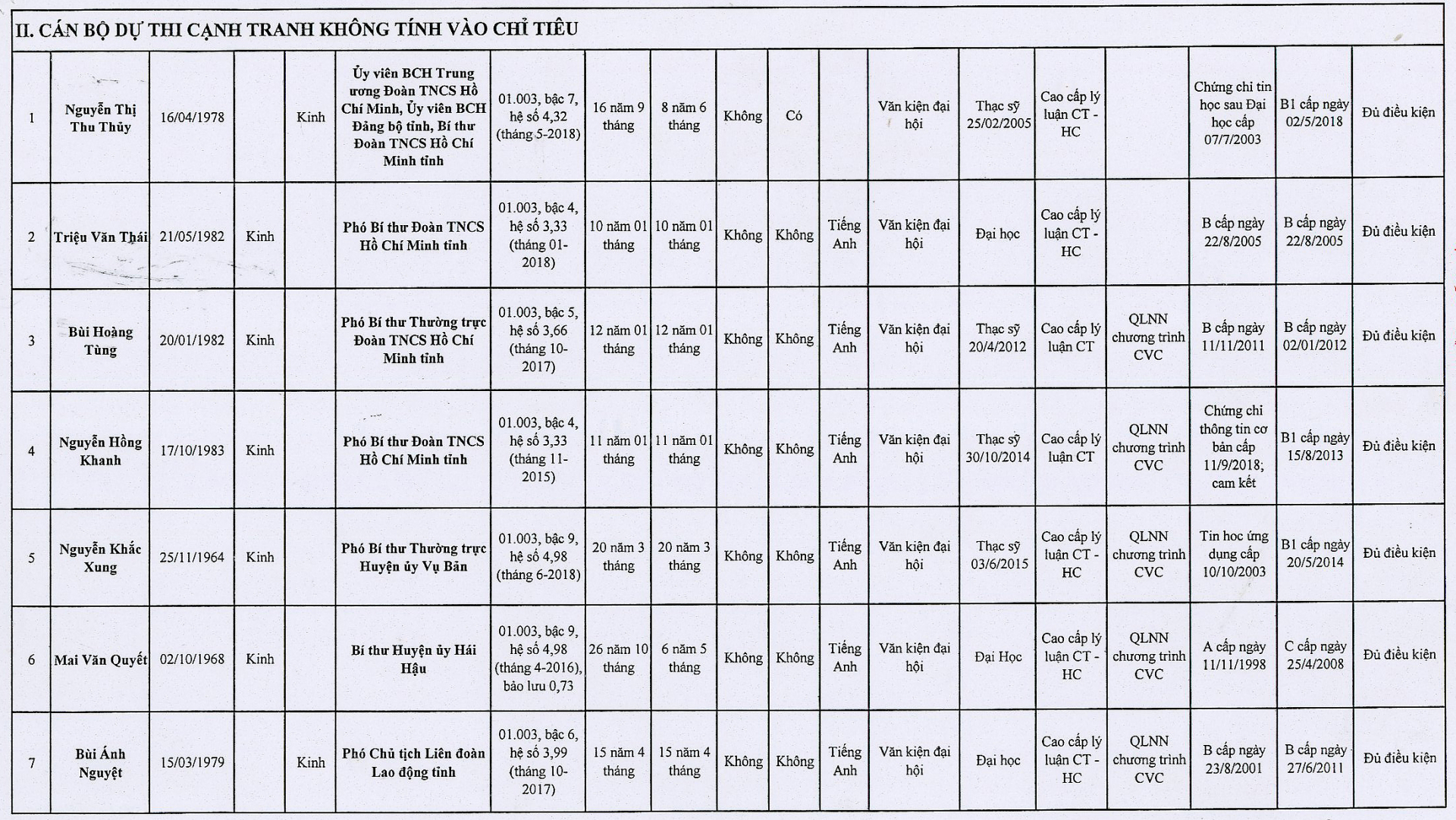 Danh sách kết quả xét duyệt hồ sơ cán bộ, công chức dự thi nâng ngạch chuyên viên chính năm 2018