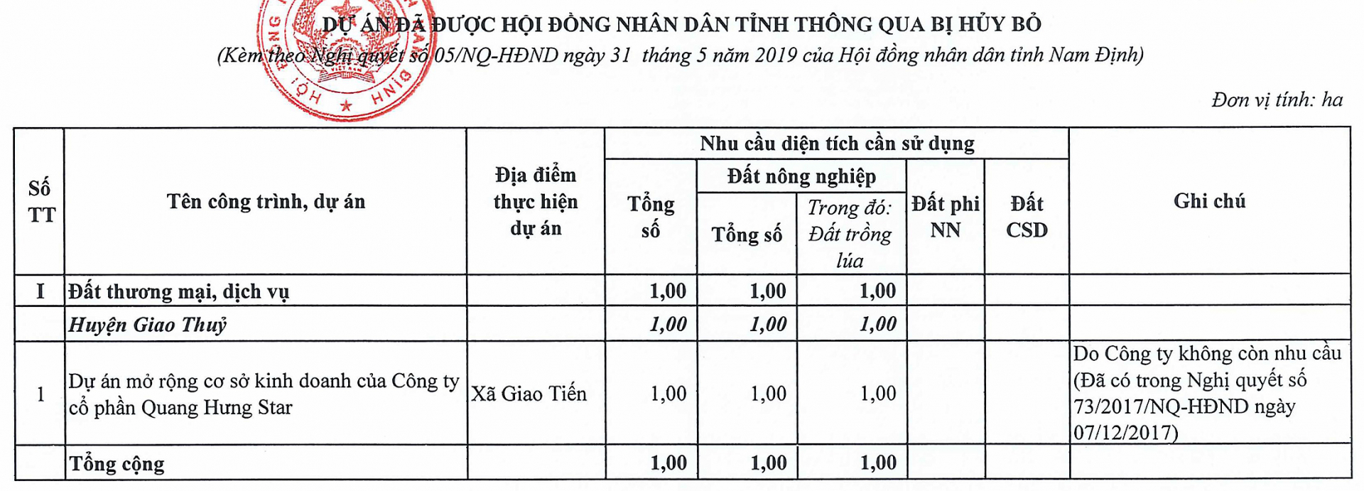Biểu 01: Dự án đã được Hội đồng nhân dân tỉnh thông qua bị hủy bỏ