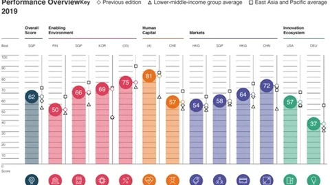 Tăng 10 bậc, Việt Nam tiến nhanh nhất thế giới về năng lực cạnh tranh