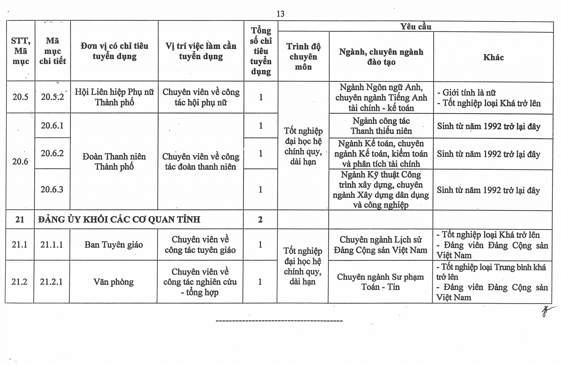 Phụ lục số lượng chỉ tiêu, yêu cầu cụ thể của từng vị trí việc làm cần tuyển
