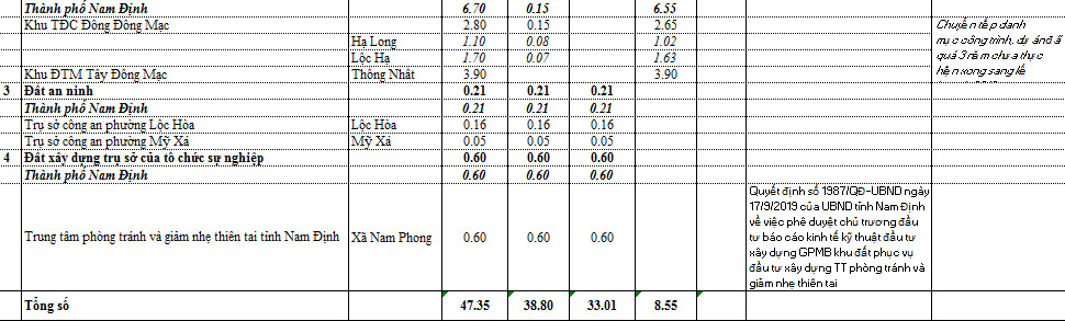 Danh mục các công trình, dự án phải thu hồi đất năm 2019 (biểu số 01)