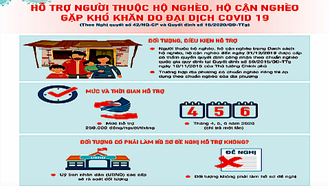 Triển khai thực hiện các chính sách hỗ trợ người dân gặp khó khăn do đại dịch COVID-19