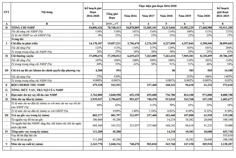 Dự báo một số chỉ tiêu kinh tế - xã hội chủ yếu giai đoạn 2021-2025