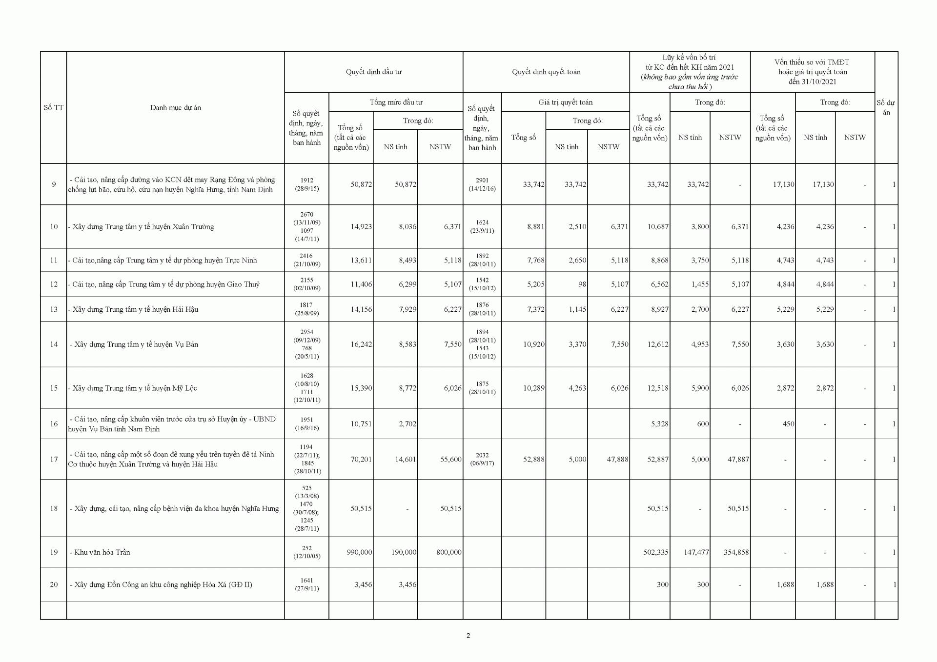 Phụ lục IVb, phụ lục V (Kèm theo Nghị quyết số 56/2021/NQ-HĐND ngày 02 tháng 12 năm 2021 của Hội đồng nhân dân tỉnh Nam Định)
